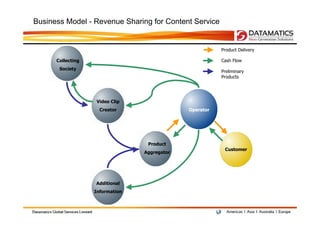Business Model - Revenue Sharing for Content Service


                                                         Product Delivery

      Collecting                                         Cash Flow
       Society
                                                         Preliminary
                                                         Products




                   Video Clip
                     Creator                  Operator




                                  Product
                                                          Customer
                                 Aggregator




                   Additional
                   Information
 