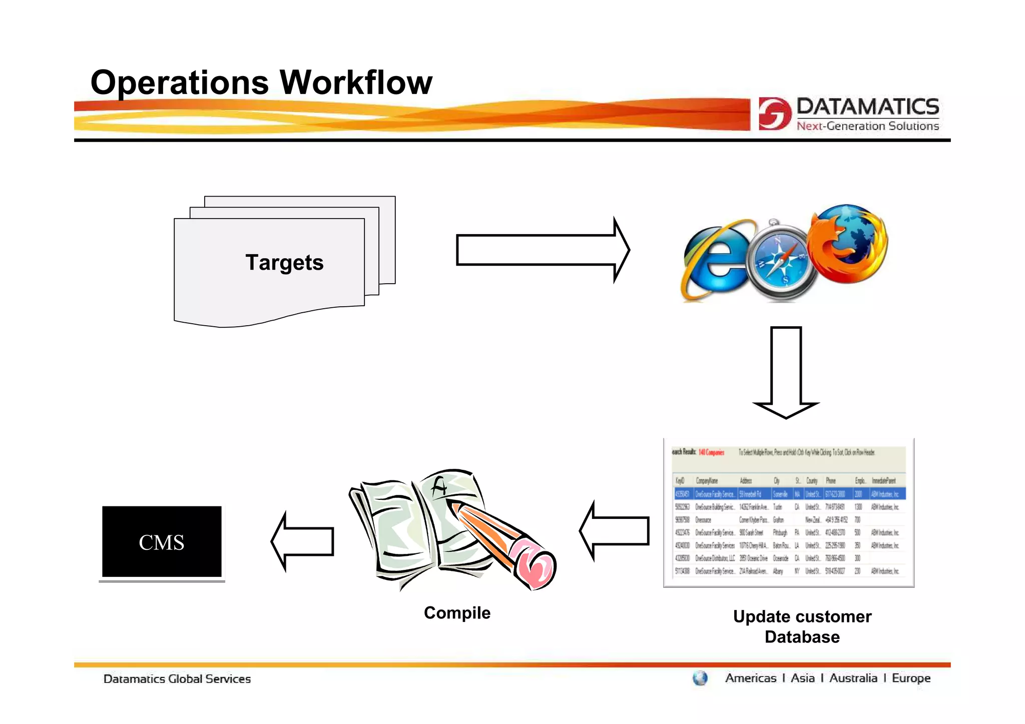 Operations Workflow




        Targets




  CMS


                  Compile   Update customer
                               Database
 