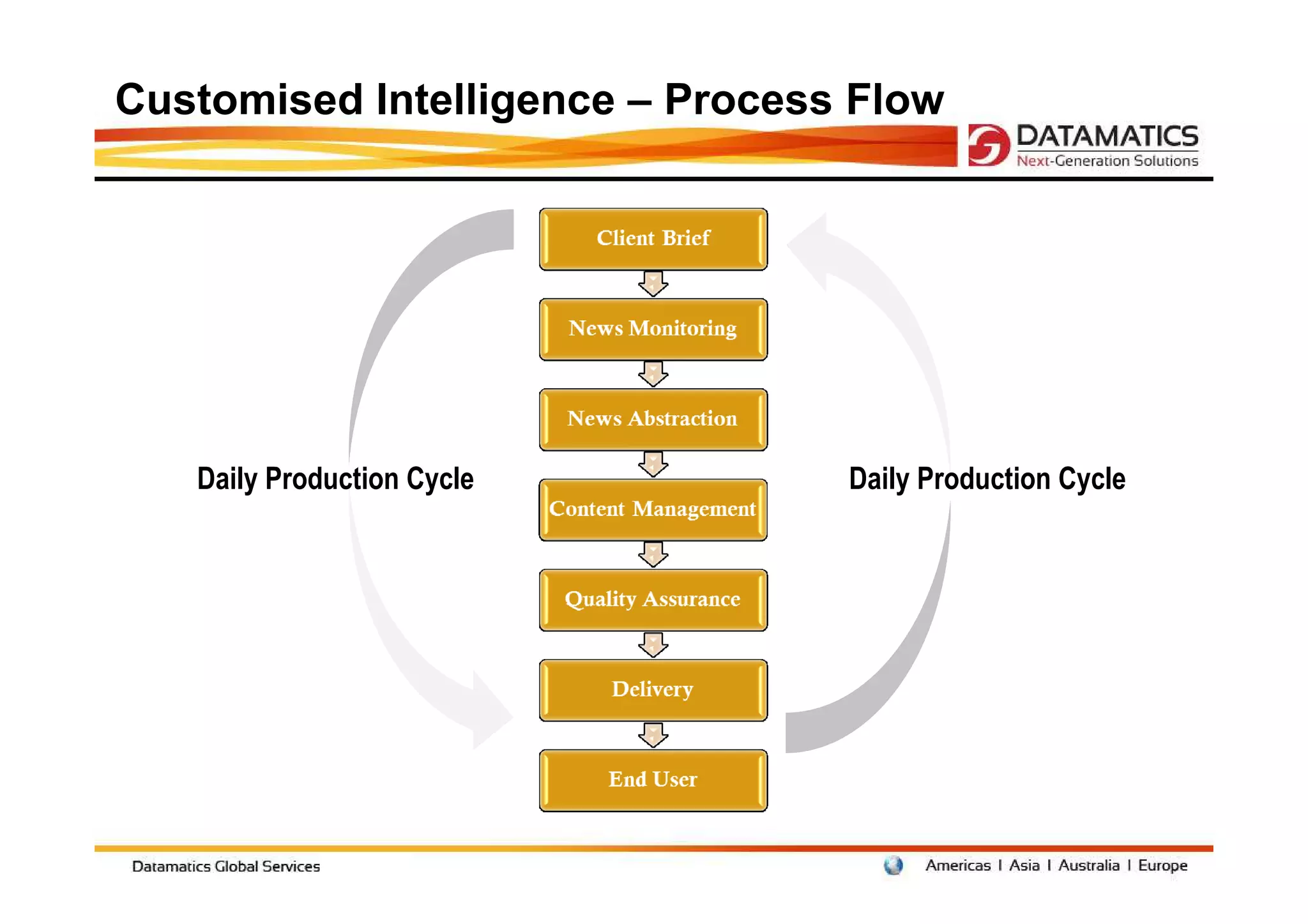 Customised Intelligence – Process Flow




   Daily Production Cycle        Daily Production Cycle
 
