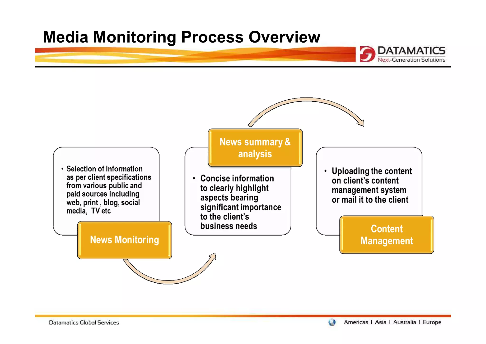 Media Monitoring Process Overview
 