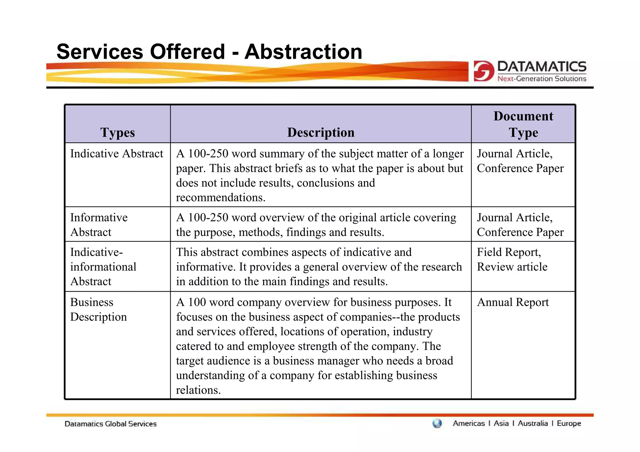 Services Offered - Abstraction

                                                                                          Document
       Types                                  Description                                   Type
 Indicative Abstract   A 100-250 word summary of the subject matter of a longer        Journal Article,
                       paper. This abstract briefs as to what the paper is about but   Conference Paper
                       does not include results, conclusions and
                       recommendations.
 Informative           A 100-250 word overview of the original article covering        Journal Article,
 Abstract              the purpose, methods, findings and results.                     Conference Paper
 Indicative-           This abstract combines aspects of indicative and                Field Report,
 informational         informative. It provides a general overview of the research     Review article
 Abstract              in addition to the main findings and results.
 Business              A 100 word company overview for business purposes. It           Annual Report
 Description           focuses on the business aspect of companies--the products
                       and services offered, locations of operation, industry
                       catered to and employee strength of the company. The
                       target audience is a business manager who needs a broad
                       understanding of a company for establishing business
                       relations.
 