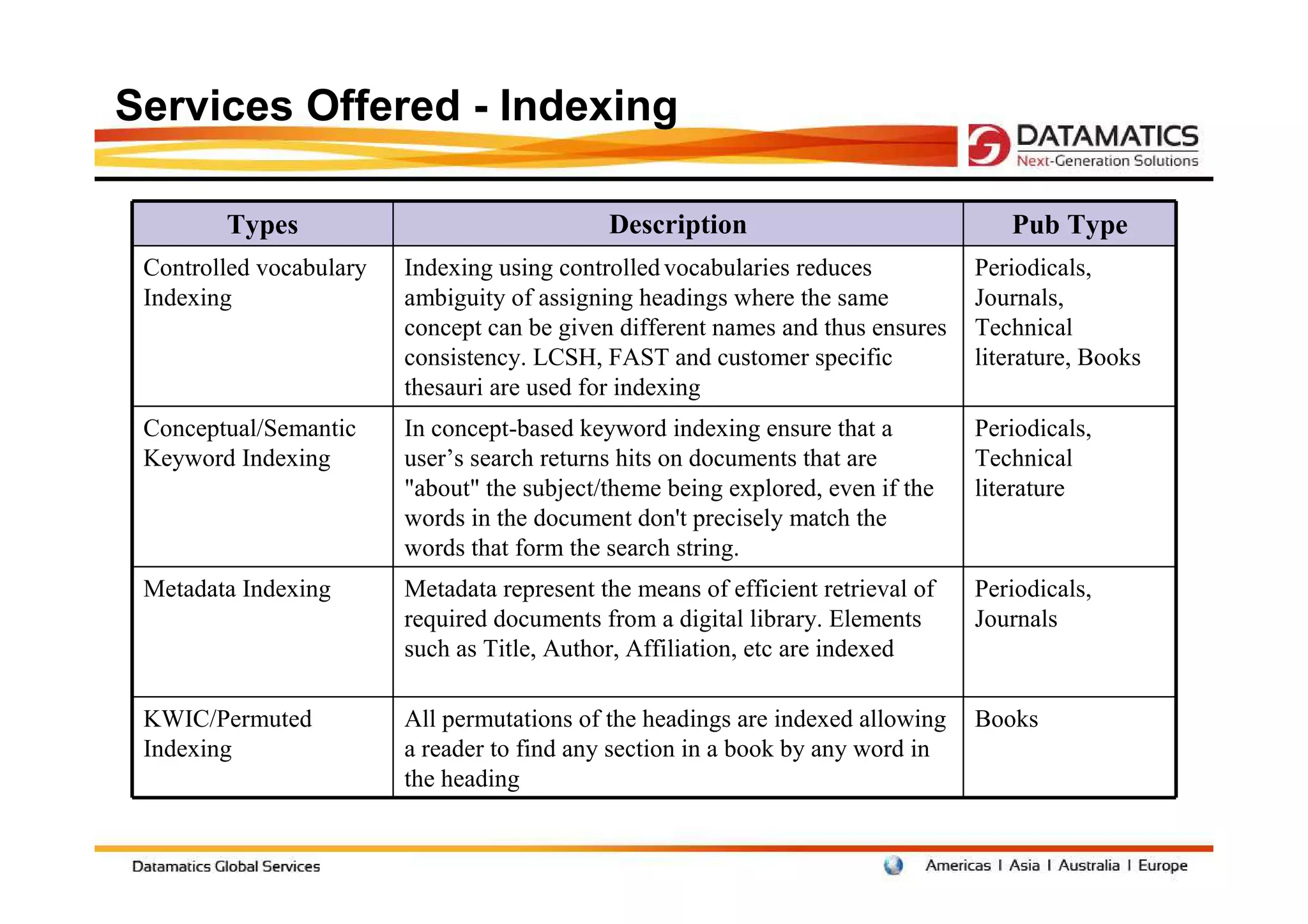 Services Offered - Indexing

        Types                                Description                             Pub Type
 Controlled vocabulary   Indexing using controlled vocabularies reduces           Periodicals,
 Indexing                ambiguity of assigning headings where the same           Journals,
                         concept can be given different names and thus ensures    Technical
                         consistency. LCSH, FAST and customer specific            literature, Books
                         thesauri are used for indexing
 Conceptual/Semantic     In concept-based keyword indexing ensure that a          Periodicals,
 Keyword Indexing        user’s search returns hits on documents that are         Technical
                         "about" the subject/theme being explored, even if the    literature
                         words in the document don't precisely match the
                         words that form the search string.
 Metadata Indexing       Metadata represent the means of efficient retrieval of   Periodicals,
                         required documents from a digital library. Elements      Journals
                         such as Title, Author, Affiliation, etc are indexed

 KWIC/Permuted           All permutations of the headings are indexed allowing    Books
 Indexing                a reader to find any section in a book by any word in
                         the heading
 