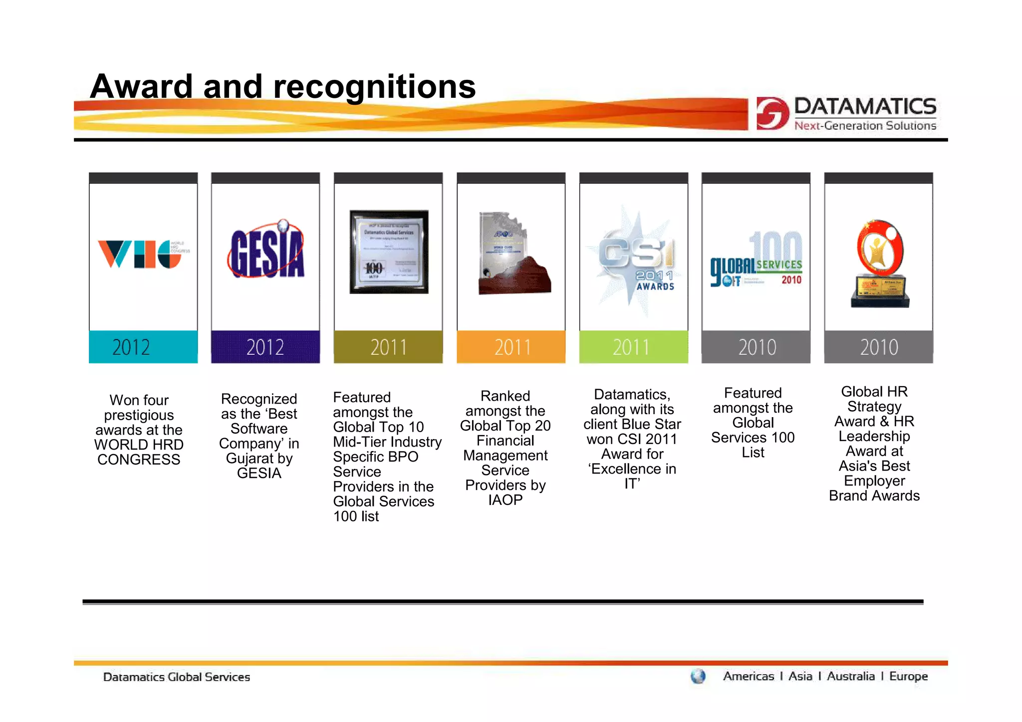Award and recognitions




                               Featured               Ranked         Datamatics,       Featured        Global HR
  Won four      Recognized
                               amongst the          amongst the      along with its   amongst the       Strategy
 prestigious    as the ‘Best
                               Global Top 10       Global Top 20   client Blue Star      Global       Award & HR
awards at the    Software
                               Mid-Tier Industry     Financial     won CSI 2011       Services 100    Leadership
WORLD HRD       Company’ in
                               Specific BPO        Management          Award for          List         Award at
CONGRESS         Gujarat by
                               Service                Service       ‘Excellence in                    Asia's Best
                  GESIA
                               Providers in the    Providers by           IT’                          Employer
                               Global Services         IAOP                                          Brand Awards
                               100 list
 