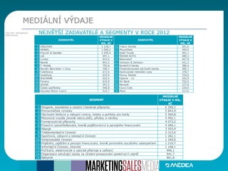 Zdroj dat: Admosphere,
AdMonitoring
MEDIÁLNÍ VÝDAJE
NEJVĚTŠÍ ZADAVATELÉ A SEGMENTY V ROCE 2012
MEDIÁLNÍ
VÝDAJE V
MIL. KČ
MEDIÁLNÍ
VÝDAJE V
MIL. KČ
1. UNILEVER 1 216,7 16. Tesco Stores 501,6
2. HENKEL 1 090,2 17. Mountfield 494,0
3. Procter & Gamble 1 055,4 18. Kraft Foods 491,1
4. Lidl 947,1 19. ŠKODA AUTO 489,3
5. L'oréal 922,0 20. Beiersdorf 467,8
6. Nestlé 841,5 21. Johnson & Johnson 421,3
7. T-Mobile 792,8 22. Komerční banka 386,4
8. Reckitt Benckiser + Coty 706,7 23. Československá obchodní banka 385,7
9. Telefónica 671,6 24. Karlovarské minerální vody 378,7
10. Vodafone 633,0 25. Penny Market 354,6
11. WALMARK 622,4 26. Opavia - LU 352,9
12. Ferrero 619,9 27. Air Bank 352,6
13. SAZKA 591,5 28. Renault 327,6
14. Česká spořitelna 546,8 29. Coca-Cola 324,0
15. Hyundai Motor Czech 519,7 30. Mars 317,6
ZADAVATEL ZADAVATEL
MEDIÁLNÍ
VÝDAJE V MIL.
KČ
1. Drogerie, kosmetika a ostatní chemické přípravky 6 209,2
2. Potravinářské výrobky 5 843,9
3. Obchodní řetězce a nákupní centra, hobby a potřeby pro kutily 5 564,8
4. Motorová vozidla (kromě motocyklů), přívěsy a návěsy 4 492,1
5. Farmaceutické přípravky 4 073,2
6. Finanční zprostředkování, kromě pojišťovnictví a penzijního financování 4 046,1
7. Nápoje 3 503,9
8. Telekomunikační činnosti 2 313,0
9. Sportovní, zábavní a rekreační činnosti 1 282,1
10. Vydavatelské činnosti 1 240,6
11. Pojištění, zajištění a penzijní financování, kromě povinného sociálního zabezpečení 1 219,7
12. Informační činnosti, internet 1 168,1
13. Počítače, elektronické a optické přístroje a zařízení 996,1
14. Organizace sdružující osoby za účelem prosazování společných zájmů 941,7
15. Nábytek 861,8
SEGMENT
 