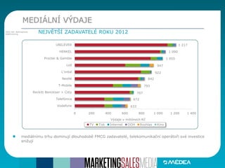 MEDIÁLNÍ VÝDAJE
NEJVĚTŠÍ ZADAVATELÉ ROKU 2012Zdroj dat: Admosphere,
AdMonitoring
mediálnímu trhu dominují dlouhodobě FMCG zadavatelé, telekomunikační operátoři své investice
snižují
0 200 400 600 800 1 000 1 200 1 400
Vodafone
Telefónica
Reckitt Benckiser + Coty
T-Mobile
Nestlé
L'oréal
Lidl
Procter & Gamble
HENKEL
UNILEVER
Výdaje v miliónech Kč
TV Tisk Internet OOH Rozhlas Kino
1 217
1 055
707
793
922
947
633
672
842
1 090
 