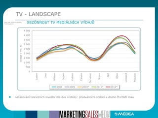 0
500
1 000
1 500
2 000
2 500
3 000
3 500
4 000
4 500
Leden
Únor
Březen
Duben
Květen
Červen
Červenec
Srpen
Září
Říjen
Listopad
Prosinec
výdajevmil.Kč
2008 2009 2010* 2011* 2012*
TV - LANDSCAPE
SEZÓNNOST TV MEDIÁLNÍCH VÝDAJŮ
načasování televizních investic má dva vrcholy: předvánoční období a druhé čtvrtletí roku
Zdroj dat: KANTAR MEDIA,
*)Admosphere
 