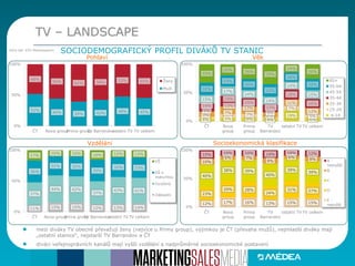 Pohlaví Věk
Socioekonomická klasifikaceVzdělání
TV – LANDSCAPE
SOCIODEMOGRAFICKÝ PROFIL DIVÁKŮ TV STANICZdroj dat: ATO Mediaresearch
52%
44% 39% 42% 48% 45%
48%
56% 61% 58% 52% 55%
0%
50%
100%
ČT Nova groupPrima groupTV Barrandovostatní TV TV celkem
Ženy
Muži
4% 5% 6% 4%
19%
6%
3%
7% 7% 2%
7%
5%
9%
13%
13%
9%
11%
12%
14%
19%
15%
13%
18%
16%
15%
17%
14%
14%
14%
15%
22%
19%
20%
22%
16%
20%
33%
20% 26%
35%
14%
26%
0%
50%
100%
ČT Nova
group
Prima
group
TV
Barrandov
ostatní TV TV celkem
65+
55-64
45-54
35-44
25-34
15-24
4-14
11% 15% 15% 12% 13% 14%
37%
44% 42%
37%
43% 41%
36%
31% 32%
35%
32% 33%
17%
10% 10% 16% 12% 12%
0%
50%
100%
ČT Nova groupPrima groupTV Barrandovostatní TV TV celkem
VŠ
SŠ s
maturitou
Vyučený
Základní
12% 17% 16% 13% 15% 15%
23%
29% 28%
24%
31% 27%
40%
38% 39%
40%
39%
39%
10%
6% 7%
9%
6% 8%
15% 10% 10% 14% 10% 12%
0%
50%
100%
ČT Nova
group
Prima
group
TV
Barrandov
ostatní TV TV celkem
A -
nejvyšší
B
C
D
E -
nejnižší
mezi diváky TV obecně převažují ženy (nejvíce u Primy group), výjimkou je ČT (převaha mužů), nejmladší diváky mají
„ostatní stanice“, nejstarší TV Barrandov a ČT
diváci veřejnoprávních kanálů mají vyšší vzdělání a nadprůměrné socioekonomické postavení
 