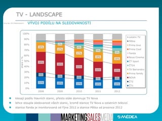 TV - LANDSCAPE
VÝVOJ PODÍLU NA SLEDOVANOSTIZdroj dat: ATO Mediaresearch
klesají podíly hlavních stanic, přesto stále dominuje TV Nova
lehce stoupla sledovanost všech stanic, kromě stanice TV Nova a ostatních televizí
stanice Fanda je monitorovaná od října 2012 a stanice Pětka od prosince 2012
21% 19% 17% 16% 16%
8%
6%
6%
4% 4%
38%
38%
33%
29% 25%
18%
17%
17%
18%
18%
2%
4%
5%
5%
0%
10%
20%
30%
40%
50%
60%
70%
80%
90%
100%
2008 2009 2010 2011 2012
sharev%
ostatní TV
Pětka
Prima love
Prima Cool
Fanda
Nova Cinema
ČT Sport
ČT24
TV Barrandov
Prima family
NOVA
ČT2
ČT1
 
