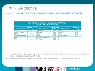 TV - LANDSCAPE
SHARE TV STANIC ZASTUPOVANÝCH SPOLEČNOSTÍ AT MEDIAZdroj dat: ATO Mediaresearch
v roce 2012 bylo do peoplemetrového měření zařazeno 16 menších televizních stanic, inzertně tyto
stanice zastupuje společnost AT Media
společný share těchto stanic v období od ledna do prosince 2012 dosáhl hodnoty 2,01 %
Název stanice
Share 15+
(v %)
Název stanice
Share 15+
(v %)
Název stanice
Share 15+
(v %)
Óčko 0,52 Spektrum 0,13 Deko 0,00
Disney Channel 0,21 Minimax 0,12 Public 0,00
CS Film 0,18 MGM 0,09 R1 0,00
Universal Channel 0,16 Sport 1 0,08 Zone Romantica 0,00
AXN 0,15 National Geographic Channel0,07
Film+ 0,15 TV Paprika 0,02
Share TV stanic zastupovaných společností AT Media
(od 1.1.2012 do 31.12.2012)
 
