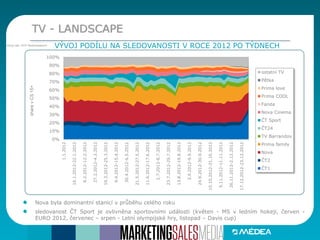 0%
10%
20%
30%
40%
50%
60%
70%
80%
90%
100%
1.1.2012
16.1.2012-22.1.2012
6.2.2012-12.2.2012
27.2.2012-4.3.2012
19.3.2012-25.3.2012
9.4.2012-15.4.2012
30.4.2012-6.5.2012
21.5.2012-27.5.2012
11.6.2012-17.6.2012
2.7.2012-8.7.2012
23.7.2012-29.7.2012
13.8.2012-19.8.2012
3.9.2012-9.9.2012
24.9.2012-30.9.2012
15.10.2012-21.10.2012
5.11.2012-11.11.2012
26.11.2012-2.12.2012
17.12.2012-23.12.2012
sharevCS15+
ostatní TV
Pětka
Prima love
Prima COOL
Fanda
Nova Cinema
ČT Sport
ČT24
TV Barrandov
Prima family
Nova
ČT2
ČT1
TV - LANDSCAPE
VÝVOJ PODÍLU NA SLEDOVANOSTI V ROCE 2012 PO TÝDNECHZdroj dat: ATO Mediaresearch
Nova byla dominantní stanicí v průběhu celého roku
sledovanost ČT Sport je ovlivněna sportovními události (květen - MS v ledním hokeji, červen -
EURO 2012, červenec – srpen - Letní olympijské hry, listopad – Davis cup)
 