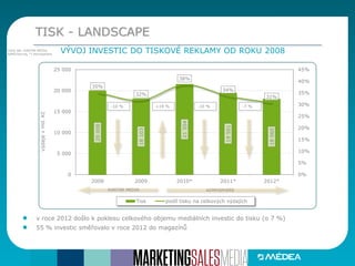 TISK - LANDSCAPE
VÝVOJ INVESTIC DO TISKOVÉ REKLAMY OD ROKU 2008Zdroj dat: KANTAR MEDIA,
AdMonitoring, *) Admosphere
v roce 2012 došlo k poklesu celkového objemu mediálních investic do tisku (o 7 %)
55 % investic směřovalo v roce 2012 do magazínů
20008
18103
21554
19501
18060
35%
32%
38%
34%
31%
0%
5%
10%
15%
20%
25%
30%
35%
40%
45%
0
5 000
10 000
15 000
20 000
25 000
2008 2009 2010* 2011* 2012*
výdajevmil.Kč
Tisk podíl tisku na celkových výdajích
-10 % +19 % -10 % -7 %
KANTAR MEDIA ADMOSPHERE
 