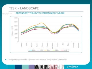 TISK - LANDSCAPE
SEZÓNNOST TISKOVÝCH MEDIÁLNÍCH VÝDAJŮZdroj dat: KANTAR MEDIA,
*) Admosphere
vývoj tiskových investic v průběhu roku kopíruje vývoj investic celého trhu
0
500
1 000
1 500
2 000
2 500
3 000
Leden
Únor
Březen
Duben
Květen
Červen
Červenec
Srpen
Září
Říjen
Listopad
Prosinec
výdajevmil.Kč
2008 2009 2010* 2011* 2012*
 