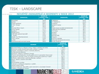 Zdroj dat: Admosphere
TISK - LANDSCAPE
NEJVĚTŠÍ ZADAVATELÉ A SEGMENTY V ROCE 2012
MEDIÁLNÍ
VÝDAJE V MIL.
KČ
MEDIÁLNÍ
VÝDAJE V MIL.
KČ
1. Mountfield 334,8 16. Telefónica 104,4
2. SAZKA 254,6 17. TV PRODUCTS 102,8
3. Česká spořitelna 206,5 18. Vodafone 100,1
4. E.M.A. Europe 201,0 19. Komerční banka 99,8
5. Lidl 183,9 20. ČEZ 96,8
6. Hyundai Motor Czech 177,8 21. Česká strana sociálně demokratická 90,3
7. Penny Market 171,7 22. FORD MOTOR COMPANY 86,5
8. Kaufland 170,4 23. FTV Prima 85,9
9. ŠKODA AUTO 143,2 24. Peugeot 84,9
10. FORTUNA sázková kancelář 138,1 25. Porsche 84,7
11. T-Mobile 115,0 26. KIA MOTORS 83,0
12. Simply You Pharmaceuticals 113,9 27. Tipsport 81,0
13. Tesco Stores 110,6 28. Procter & Gamble 76,4
14. L'oréal 109,1 29. Občanská demokratická strana 71,8
15. Československá obchodní banka 108,9 30. Studio Moderna 66,1
ZADAVATEL ZADAVATEL
MEDIÁLNÍ
VÝDAJE V MIL.
KČ
1. Obchodní řetězce a nákupní centra, hobby a potřeby pro kutily 1 960,8
2. Motorová vozidla (kromě motocyklů), přívěsy a návěsy 1 416,3
3. Drogerie, kosmetika a ostatní chemické přípravky 922,2
4. Farmaceutické přípravky 856,1
5. Sportovní, zábavní a rekreační činnosti 837,9
6. Finanční zprostředkování, kromě pojišťovnictví a penzijního financování 747,1
7. Organizace sdružující osoby za účelem prosazování společných zájmů 612,4
8. Počítače, elektronické a optické přístroje a zařízení 486,5
9. Herny, kasina a sázkové kanceláře 428,6
10. Oděvy 424,2
11. Potravinářské výrobky 375,0
12. Televizní a rozhlasové programy a vysílání 367,9
13. Ostatní osobní služby 353,4
14. Cestovní agentury, kanceláře a jiné rezervační a související činnosti 345,4
15. Projekty a projektové činnosti 344,9
SEGMENT
 