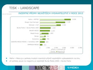 TISK - LANDSCAPE
INZERTNÍ PŘÍJMY NEJVĚTŠÍCH VYDAVATELSTVÍ V ROCE 2012Zdroj dat: Admosphere
Mafra + Metro je z pohledu hrubých inzertních příjmů nejsilnějším vydavatelstvím na trhu
při pohledu pouze na magazíny je nejsilnější Burda Media 2000 + Burda Praha
0 1 000 2 000 3 000 4 000 5 000
EMPRESA MEDIA
SANOMA MEDIA PRAHA + HomeDeco SMP
Economia
Borgis
Mladá fronta
BAUER MEDIA
Burda Praha + Burda Media 2000
Astrosat + VLP
Ringier Axel Springer
Mafra + METRO
příjmy v miliónech Kč
Deníky Magazíny
3 839
3 148
2 599
1 339
1 245
315
1 083
711
708
605
 
