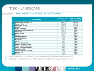 jasně nejsilnějším vydavatelstvím je z hlediska čtenosti Ringier Axel Springer CZ
následují vydavatelství Bauer Media (společně se Stratosférou) a Astrosat + VLP
TISK - LANDSCAPE
POSTAVENÍ VYDAVATELSTVÍ DLE ČTENOSTIZdroj dat: MEDIA PROJEKT
1.7.2012 - 17.12.2012
Vydavatelství
čtenářská obec v
tisících
podíl na čtenosti
tiskových médií
1. Ringier Axel Springer CZ 3 976,5 16,7%
2. Bauer Media 3 390,3 14,2%
3. ASTROSAT + VLP 2 698,8 11,3%
4. BURDA 2 217,8 9,3%
5. MaFra + METRO 2 211,1 9,3%
6. Sanoma + HomeDeco SMP 1 401,7 5,9%
7. RF HOBBY 1 057,6 4,4%
8. Mladá fronta 1 024,9 4,3%
9. Borgis 750,7 3,1%
10. EMPRESA MEDIA 671,8 2,8%
11. Extra Publishing 468,1 2,0%
12. Economia 422,5 1,8%
13. JIK 05 398,5 1,7%
14. Business Media CZ 366,6 1,5%
15. Reader´s Digest Výběr 322,9 1,4%
16. Motor-Presse Bohemia 282,8 1,2%
17. Český zahrádkářský svaz 244,5 1,0%
18. Časopisy 2005 205,9 0,9%
19. Vodafone Czech Republic 178,9 0,7%
20. Egmont ČR 177,6 0,7%
Ostatní 1 406,4 5,9%
 