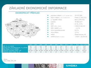 ZÁKLADNÍ EKONOMICKÉ INFORMACE
populace celkem (1. až 3. čtvrtletí 2012) 10 513 209
hlavní město (1. až 3. čtvrtletí 2012) Praha (1 245 213)
2. největší město Brno (378 575)
rozloha 78 865 km²
DPH 21 %, 15 %
HDP v b.c. (2012) 3 843,9 mld. Kč
HDP, reálně (2012) - 1,2 %
míra nezaměstnanosti 8,0 %
míra inflace 3,3 %
měna Česká koruna, Kč
směnný kurz (5.3.2013) 1 EUR = 25,625 Kč
Zdroj:
ČSÚ, ČNB, ČTK, MF
EKONOMICKÝ PŘEHLED
2003 2004 2005 2006 2007 2008 2009 2010 2011 2012 2013 (odhad)
HDP, %, r/r, reálně 3,6 4,5 6,3 6,8 6,1 2,5 -4,1 2,4 1,7 -1,2 -0,3
Obecná míra nezaměstnanosti, %, průměr 7,8 8,3 7,9 7,1 5,3 4,4 6,7 7,3 6,7 8,0 9,3
Míra inflace, %, r/r, průměr 0,1 2,8 1,9 2,5 2,8 6,3 1,0 1,5 1,9 3,3 2,4
Průměrná nominální mzda, v Kč 16 430 17 466 18 344 19 546 20 957 22 592 23 344 23 797 24 319 24 626 25 217
Průměrná reálná mzda, %, r/r 5,7 3,4 3,0 4,0 4,3 1,4 2,3 0,4 0,3 -1,1 -0,4
 