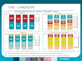 Pohlaví Věk
Socioekonomická klasifikaceVzdělání
TISK - LANDSCAPE
SOCIODEMOGRAFICKÝ PROFIL ČTENÁŘŮ TISKUZdroj dat: MEDIA PROJEKT
1.7.2012 - 17.12.2012
53%
46% 49% 50%
47%
54% 51% 50%
0%
50%
100%
Deníky Časopisy Suplementy Populace 12-79 let
Žena
Muž
3%
10% 6% 10%
13%
17%
13% 16%
20%
20%
19%
20%
18%
16%
17%
16%
19%
16%
19%
16%
18% 14% 18% 15%
9% 8% 9% 8%
0%
50%
100%
Deníky Časopisy Suplementy Populace 12-79 let
70-79
60-69
50-59
40-49
30-39
20-29
12-19
14% 18% 17% 20%
36% 32% 35% 34%
33% 35% 33% 33%
16% 14% 15% 13%
0%
50%
100%
Deníky Časopisy Suplementy Populace 12-79 let
VŠ
SŠ s
maturitou
SŠ bez
maturity
Základní
17% 17% 18% 20%
18% 20% 19% 20%
41% 41% 40% 40%
7% 8% 7% 7%
17% 15% 15% 14%
0%
50%
100%
Deníky Časopisy Suplementy Populace 12-79 let
A -
nejvyšší
B
C
D
E -
nejnižší
čtenáři magazínů jsou mladší než čtenáři deníků a je mezi nimi vyšší podíl žen
deníky čtou lidé z domácností s vyšším socioekonomickým statutem a vyšším vzděláním
 