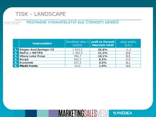 TISK - LANDSCAPE
POSTAVENÍ VYDAVATELSTVÍ DLE ČTENOSTI DENÍKŮZdroj dat: MEDIA PROJEKT
1.7.2012 - 17.12.2012
Vydavatelství
čtenářská obec v
tisících
podíl na čtenosti
tiskových médií
vývoj podílu
(p.b.)
1. Ringier Axel Springer CZ 1 603,2 36,8% -1,3
2. MaFra + METRO 1 363,5 31,3% 0,6
3. Vltava Labe Press 786,7 18,1% 0,5
4. Borgis 362,3 8,3% 0,0
5. Economia 197,3 4,5% 0,1
6. Mladá fronta 43,0 1,0% 0,0
 
