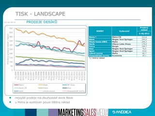 TISK - LANDSCAPE
PRODEJE DENÍKŮZdroj dat: ABC ČR
nejvyšší prodeje má dlouhodobě deník Blesk
u Metra je auditován pouze tištěný náklad
0
50
100
150
200
250
300
350
400
450
500
I.Q2006
II.Q2006
III.Q2006
IV.Q2006
I.Q2007
II.Q2007
III.Q2007
IV.Q2007
I.Q2008
II.Q2008
III.Q2008
IV.Q2008
I.Q2009
II.Q2009
III.Q2009
IV.Q2009
I.Q2010
II.Q2010
III.Q2010
IV.Q2010
I.Q2011
II.Q2011
III.Q2011
IV.Q2011
I.Q2012
II.Q2012
III.Q2012
IV.Q2012
Průměrnýprodanýnákladvtisících
Metro Blesk MF Dnes
Deník ČR Právo Aha!
Sport Lidové noviny Hospodářské noviny
Prodaný
náklad
3-4Q 2012
Metro * Metro ČR 312,6
Blesk Ringier Axel Springer 294,2
Mladá fronta DNES Mafra 204,7
Deník Vltava-Labe-Press 179,0
Právo Borgis 109,7
Aha! Ringier Axel Springer 79,0
Sport Ringier Axel Springer 43,4
Lidové noviny Mafra 40,7
Hospodářské noviny Economia 39,1
*) Tištěný náklad
DENÍKY Vydavatel
 