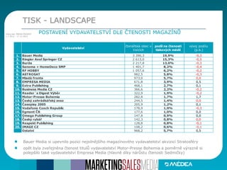 Bauer Media si upevnilo pozici nejsilnějšího magazínového vydavatelství akvizicí Stratosféry
opět byla zveřejněna čtenost titulů vydavatelství Motor-Presse Bohemia a poměrně výrazně si
polepšilo také vydavatelství Empresa Media (hlavně díky nárůstu čtenosti Sedmičky)
TISK - LANDSCAPE
POSTAVENÍ VYDAVATELSTVÍ DLE ČTENOSTI MAGAZÍNŮZdroj dat: MEDIA PROJEKT
1.7.2012 - 17.12.2012
Vydavatelství
čtenářská obec v
tisících
podíl na čtenosti
tiskových médií
vývoj podílu
(p.b.)
1. Bauer Media 3 390,3 19,9% -0,3
2. Ringier Axel Springer CZ 2 613,0 15,3% -0,5
3. Burda 2 217,8 13,0% -0,3
4. Sanoma + HomeDeco SMP 1 401,7 8,2% -0,4
5. RF HOBBY 1 057,6 6,2% -0,2
6. ASTROSAT 982,5 5,8% -0,3
7. Mladá fronta 973,0 5,7% 0,0
8. EMPRESA MEDIA 671,8 3,9% 0,5
9. Extra Publishing 468,1 2,7% 0,1
10. Business Media CZ 366,6 2,2% -0,2
11. Reader´s Digest Výběr 322,9 1,9% -0,2
12. Motor-Presse Bohemia 282,8 1,7% 1,7
13. Český zahrádkářský svaz 244,5 1,4% 0,0
14. Časopisy 2005 205,9 1,2% 0,1
15. Vodafone Czech Republic 178,9 1,0% -0,3
16. Egmont ČR 177,6 1,0% 0,0
17. Omega Publishing Group 147,8 0,9% 0,0
18. Český rybář 142,3 0,8% 0,0
19. Respekt Publishing 128,8 0,8% -0,1
20. IMAGE CZ 108,2 0,6% -0,1
Ostatní 968,2 5,7% 0,5
 