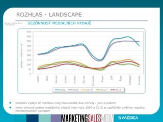 ROZHLAS - LANDSCAPE
SEZÓNNOST MEDIÁLNÍCH VÝDAJŮZdroj dat: KANTAR MEDIA,
*) Admosphere
mediální výdaje do rozhlasu mají dlouhodobě dva vrcholy - jaro a podzim
velmi výrazný pokles mediálních výdajů mezi roky 2009 a 2010 je zapříčiněn změnou rozsahu
monitorovaných kampaní
0
50
100
150
200
250
300
350
400
450
Leden
Únor
Březen
Duben
Květen
Červen
Červenec
Srpen
Září
Říjen
Listopad
Prosinec
výdajevmiliónechKč
2008 2009 2010* 2011* 2012*
 