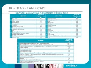 Zdroj dat: Admosphere
ROZHLAS - LANDSCAPE
NEJVĚTŠÍ ZADAVATELÉ A SEGMENTY V ROCE 2012
MEDIÁLNÍ
VÝDAJE V MIL.
KČ
MEDIÁLNÍ
VÝDAJE V MIL.
KČ
1. AAA Auto 58,3 16. Komerční banka 19,1
2. Lidl 49,6 17. UniCredit Bank 17,8
3. Penny Market 32,2 18. Shell 15,2
4. ŠKODA AUTO 32,1 19. McDonald's 13,6
5. Vodafone 27,7 20. BENZINA 12,3
6. T-Mobile 27,3 21. Sconto nábytek 12,2
7. Hyundai Motor Czech 26,6 22. ŠkoFIN 12,1
8. Tesco Stores 26,4 23. Honda 11,9
9. FORD MOTOR COMPANY 23,9 24. BILLA 11,5
10. Eni 22,5 25. Economia 11,5
11. Česká spořitelna 21,8 26. BRAMAC střešní systémy 10,9
12. Československá obchodní banka 21,4 27. ČEZ 10,5
13. HORNBACH BAUMARKT 19,8 28. EXIM TOURS 10,1
14. BAUMAX 19,5 29. Státní zemědělský intervenční fond 10,1
15. KIA MOTORS 19,5 30. FIAT 10,0
ZADAVATEL ZADAVATEL
MEDIÁLNÍ
VÝDAJE V MIL.
KČ
1. Motorová vozidla (kromě motocyklů), přívěsy a návěsy 241,1
2. Obchodní řetězce a nákupní centra, hobby a potřeby pro kutily 194,7
3. Finanční zprostředkování, kromě pojišťovnictví a penzijního financování 116,6
4. Čerpací stanice 47,0
5. Telekomunikační činnosti 45,8
6. Vydavatelské činnosti 44,0
7. Potravinářské výrobky 32,6
8. Cestovní agentury, kanceláře a jiné rezervační a související činnosti 31,1
9. Pojištění, zajištění a penzijní financování, kromě povinného sociálního zabezpečení 27,6
10. Farmaceutické přípravky 27,1
11. Nekovové minerální výrobky 25,3
12. Nábytek 22,6
13. Sportovní, zábavní a rekreační činnosti 20,3
14. Elektřina, plyn, teplo a klimatizovaný vzduch 19,4
15. Stravování a pohostinství 16,6
SEGMENT
 