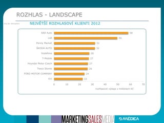 ROZHLAS - LANDSCAPE
NEJVĚTŠÍ ROZHLASOVÍ KLIENTI 2012Zdroj dat: Admosphere
22
24
26
27
27
28
32
32
50
58
0 10 20 30 40 50 60 70
Eni
FORD MOTOR COMPANY
Tesco Stores
Hyundai Motor Czech
T-Mobile
Vodafone
ŠKODA AUTO
Penny Market
Lidl
AAA Auto
rozhlasové výdaje v miliónech Kč
 