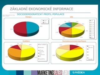 Pohlaví Věk
Socioekonomická klasifikaceVzdělání
SOCIODEMOGRAFICKÝ PROFIL POPULACE
49%
51%
muži
ženy
10%
9%
13%
17%
14%
13%
13%
7% 4%
0-9
10-19
20-29
30-39
40-49
50-59
60-69
70-79
80+
1%
18%
33%31%
13%
5%
bez vzdělání
základní
SŠ bez
maturity
SŠ s
maturitou
VŠ
nezjištěno
14%
7%
40%
20%
20%
A -
nejvyšší
B
C
D
E -
nejnižší
ZÁKLADNÍ EKONOMICKÉ INFORMACE
Zdroj: Český statistický úřad,
MEDIA PROJEKT
 