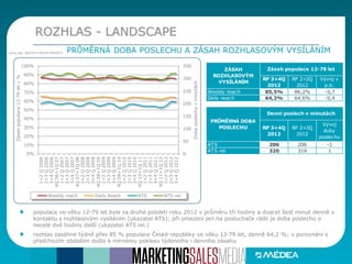 populace ve věku 12-79 let byla za druhé pololetí roku 2012 v průměru tři hodiny a dvacet šest minut denně v
kontaktu s rozhlasovým vysíláním (ukazatel ATS); při omezení jen na posluchače rádií je doba poslechu o
necelé dvě hodiny delší (ukazatel ATS rel.)
rozhlas zasáhne týdně přes 85 % populace České republiky ve věku 12-79 let, denně 64,2 %; v porovnání s
předchozím obdobím došlo k mírnému poklesu týdenního i denního zásahu
ROZHLAS - LANDSCAPE
Zdroj dat: RADIO A MEDIA PROJEKT PRŮMĚRNÁ DOBA POSLECHU A ZÁSAH ROZHLASOVÝM VYSÍLÁNÍM
0
50
100
150
200
250
300
350
0%
10%
20%
30%
40%
50%
60%
70%
80%
90%
100%
1+2Q2006
2+3Q2006
3+4Q2006
4Q06+1Q07
1+2Q2007
2+3Q2007
3+4Q2007
4Q07+1Q08
1+2Q2008
2+3Q2008
3+4Q2008
4Q08+1Q09
1+2Q2009
2+3Q2009
3+4Q2009
4Q09+1Q10
1+2Q2010
2+3Q2010
3+4Q2010
4Q10+1Q11
1+2Q2011
2+3Q2011
3+4Q2011
4Q11+1Q12
1+2Q2012
2+3Q2012
3+4Q2012
Dobaposlechuvminutách
Zásahpopulace12-79letv%
Weekly reach Daily Reach ATS ATS rel.
RP 3+4Q
2012
RP 2+3Q
2012
Vývoj v
p.b.
Weekly reach 85,5% 86,2% -0,7
Daily reach 64,2% 64,6% -0,4
ZÁSAH
ROZHLASOVÝM
VYSÍLÁNÍM
Zásah populace 12-79 let
RP 3+4Q
2012
RP 2+3Q
2012
Vývoj
doby
poslechu
ATS 206 206 -1
ATS rel 320 319 1
PRŮMĚRNÁ DOBA
POSLECHU
Denní poslech v minutách
 