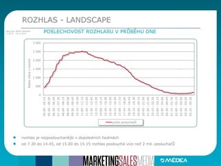 rozhlas je nejposlouchanější v dopoledních hodinách
od 7.30 do 14.45, od 15.00 do 15.15 rozhlas poslouchá více než 2 mil. posluchačů
ROZHLAS - LANDSCAPE
POSLECHOVOST ROZHLASU V PRŮBĚHU DNE
0
500
1 000
1 500
2 000
2 500
3 000 05.00-05.15
05.45-06.00
06.30-06.45
07.15-07.30
08.00-08.15
08.45-09.00
09.30-09.45
10.15-10.30
11.00-11.15
11.45-12.00
12.30-12.45
13.15-13.30
14.00-14.15
14.45-15.00
15.30-15.45
16.15-16.30
17.00-17.15
17.45-18.00
18.30-18.45
19.15-19.30
20.00-20.15
20.45-21.00
21.30-21.45
22.15-22.30
23.00-23.15
23.45-24.00
00.30-00.45
01.15-01.30
02.00-02.15
02.45-03.00
03.30-03.45
04.15-04.30
Rádiavčeravtisících
počet posluchačů
Zdroj dat: RADIO PROJEKT
1.7.2012 - 19.12.2012
 