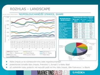 ROZHLAS - LANDSCAPE
NEJPOSLOUCHANĚJŠÍ STANICE, SHAREZdroj dat: RADIO A MEDIA PROJEKT
Rádio Impuls je na rozhlasovém trhu stále nejposlouchanější
poslechovost vzrostla rádiu Impuls, Frekvenci 1, Evropě 2 a Rádiu Beat
při zohlednění doby poslechu má nejvyšší podíl na trhu rádio Impuls, dále Frekvence 1 a Blaník
0
200
400
600
800
1 000
1 200
1+2Q2006
2+3Q2006
3+4Q2006
4Q06+1Q07
1+2Q2007
2+3Q2007
3+4Q2007
4Q07+1Q08
1+2Q2008
2+3Q2008
3+4Q2008
4Q08+1Q09
1+2Q2009
2+3Q2009
3+4Q2009
4Q09+1Q10
1+2Q2010
2+3Q2010
3+4Q2010
4Q10+1Q11
1+2Q2011
2+3Q2011
3+4Q2011
4Q11+1Q12
1+2Q2012
2+3Q2012
3+4Q2012
Poslechovostvčeravtisících
Rádio Impuls Evropa 2 Frekvence 1
ČRo 1 - Radiožurnál Rádio Blaník ČRo 2 - Praha
Radio Čas Country Rádio Rádio Beat
Hitrádio Orion
Rádio
Impuls
12,2%
Frekvence 1
11,6%
Rádio
Blaník
8,6%
Evropa 2
8,5%
ČRo 1 -
Radiožurnál
8,1%
ČRo 2 -
Praha
5,5%
Ostatní
45,4%
RP 3+4Q
2012
RP 2+3Q
2012
Vývoj
poslecho-
vosti
Rádio Impuls 1063,7 1053,3 10,4
Frekvence 1 965,7 948,8 16,9
Evropa 2 901,7 876,9 24,8
ČRo 1 - Radiožurnál 756,1 782,8 -26,7
Rádio Blaník 650,0 657,7 -7,7
ČRo 2 - Praha 428,0 437,1 -9,1
Radio Čas 246,4 278,2 -31,8
Country Rádio 218,7 257,9 -39,2
Rádio Beat 188,6 183,9 4,7
Hitrádio Orion 172,9 182,4 -9,5
NEJPOSLOUCHA-
NĚJŠÍ STANICE
Poslechovost včera v tisících
 