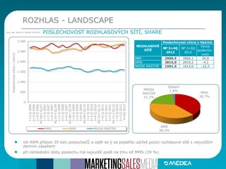 ROZHLAS - LANDSCAPE
POSLECHOVOST ROZHLASOVÝCH SÍTÍ, SHARE
síti RRM přibylo 35 tisíc posluchačů a opět se jí se podařilo udržet pozici rozhlasové sítě s nejvyšším
denním zásahem
při zohlednění doby poslechu má nejvyšší podíl na trhu síť MMS (39 %)
Zdroj dat: RADIO A MEDIA PROJEKT
0
500
1 000
1 500
2 000
2 500
3 000
1+2Q2006
2+3Q2006
3+4Q2006
4Q06+1Q07
1+2Q2007
2+3Q2007
3+4Q2007
4Q07+1Q08
1+2Q2008
2+3Q2008
3+4Q2007
4Q08+1Q09
1+2Q2009
2+3Q2009
3+4Q2009
4Q09+1Q10
1+2Q2010
2+3Q2010
3+4Q2010
4Q10+1Q11
1+2Q2011
2+3Q2011
3+4Q2011
4Q11+1Q12
1+2Q2012
2+3Q2012
3+4Q2012
Poslechovostvčeravtisících
MMS RRM MEDIA MASTER
MMS
38,7%
RRM
38,2%
MEDIA
MASTER
21,2%
Ostatní
1,8%
RP 3+4Q
2012
RP 2+3Q
2012
Vývoj
poslecho-
vosti
RRM 2900,9 2866,1 34,8
MMS 2815,0 2819,2 -4,1
MEDIA MASTER 1591,5 1614,0 -22,5
ROZHLASOVÉ
SÍTĚ
Poslechovost včera v tisících
 