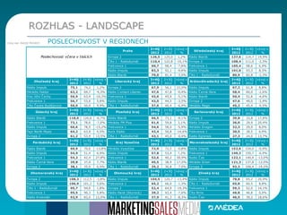 ROZHLAS - LANDSCAPE
Zdroj dat: RADIO PROJEKT POSLECHOVOST V REGIONECH
Praha
3+4Q
2012
2+3Q
2012
vývoj v
%
Středočeský kraj
3+4Q
2012
2+3Q
2012
vývoj v
%
Evropa 2 126,5 125,0 1,2% Rádio Blaník 137,6 114,7 19,9%
ČRo 1 - Radiožurnál 110,4 122,8 -10,1% Evropa 2 108,4 111,0 -2,3%
Frekvence 1 90,7 98,4 -7,8% Frekvence 1 105,4 98,6 6,9%
Rádio Impuls 83,3 92,1 -9,6% Rádio Impuls 101,0 93,3 8,3%
Rádio Blaník 79,0 81,4 -3,0% ČRo 1 - Radiožurnál 80,9 82,8 -2,3%
Jihočeský kraj
3+4Q
2012
2+3Q
2012
vývoj v
%
Liberecký kraj
3+4Q
2012
2+3Q
2012
vývoj v
%
Královéhradecký kraj
3+4Q
2012
2+3Q
2012
vývoj v
%
Rádio Impuls 75,1 74,2 1,2% Evropa 2 67,9 56,1 21,0% Rádio Impuls 67,2 61,8 8,8%
Hitrádio Faktor 63,2 69,7 -9,3% Rádio Contact Liberec 47,6 47,8 -0,4% Rádio Černá Hora 58,4 60,0 -2,6%
Kiss Jižní Čechy 56,9 63,4 -10,3% Frekvence 1 43,6 45,9 -5,1% Rádio Blaník 50,4 52,8 -4,6%
Frekvence 1 56,7 53,6 5,8% Rádio Impuls 43,0 44,5 -3,5% Evropa 2 47,6 49,0 -2,9%
ČRo České Budějovice 56,0 50,9 9,9% ČRo 1 - Radiožurnál 37,6 40,4 -6,9% Hitrádio Magic 45,2 45,4 -0,5%
Ústecký kraj
3+4Q
2012
2+3Q
2012
vývoj v
%
Plzeňský kraj
3+4Q
2012
2+3Q
2012
vývoj v
%
Karlovarský kraj
3+4Q
2012
2+3Q
2012
vývoj v
%
Rádio Blaník 118,0 126,6 -6,7% Rádio Blaník 66,5 73,1 -9,1% Evropa 2 39,8 33,8 17,8%
Frekvence 1 73,1 78,6 -7,0% Hitrádio FM Plus 61,6 59,8 3,1% Rádio Impuls 36,0 29,9 20,4%
Rádio Impuls 66,6 78,5 -15,2% Frekvence 1 54,6 58,0 -5,9% Hitrádio Dragon 32,3 29,9 8,0%
Fajn North Music 64,2 63,9 0,5% Rock Rádio 43,4 50,8 -14,6% Frekvence 1 30,5 28,5 6,9%
Evropa 2 61,2 53,9 13,5% ČRo 1 - Radiožurnál 43,1 45,0 -4,4% Radio Egrensis 27,3 24,0 13,7%
Pardubický kraj
3+4Q
2012
2+3Q
2012
vývoj v
%
Kraj Vysočina
3+4Q
2012
2+3Q
2012
vývoj v
%
Moravskoslezský kraj
3+4Q
2012
2+3Q
2012
vývoj v
%
Rádio Blaník 60,9 70,6 -13,8% Hitrádio Vysočina 72,0 72,5 -0,8% Rádio Impuls 152,6 154,0 -0,9%
Rádio Impuls 54,9 51,4 6,9% Rádio Impuls 57,8 53,9 7,2% Frekvence 1 149,3 150,7 -0,9%
Frekvence 1 54,2 42,4 27,8% Frekvence 1 52,6 40,2 30,9% Radio Čas 122,1 140,4 -13,0%
Rádio Černá Hora 39,8 37,0 7,7% Rádio Blaník 45,5 38,9 17,0% Hitrádio Orion 121,3 137,8 -12,0%
Evropa 2 38,1 35,6 6,9% ČRo 1 - Radiožurnál 34,2 36,8 -7,0% Evropa 2 93,3 108,4 -14,0%
Jihomoravský kraj
3+4Q
2012
2+3Q
2012
vývoj v
%
Olomoucký kraj
3+4Q
2012
2+3Q
2012
vývoj v
%
Zlínský kraj
3+4Q
2012
2+3Q
2012
vývoj v
%
Evropa 2 108,3 112,5 -3,8% Rádio Impuls 104,5 120,7 -13,4% Rádio Impuls 78,8 65,2 20,9%
Rádio Impuls 106,9 101,2 5,6% Frekvence 1 65,2 66,0 -1,3% ČRo 1 - Radiožurnál 65,8 60,5 8,8%
ČRo 1 - Radiožurnál 95,7 94,0 1,8% Evropa 2 52,4 64,9 -19,3% Frekvence 1 59,3 52,0 14,1%
Frekvence 1 95,5 90,3 5,8% Rádio Haná (Skyrock) 39,2 42,4 -7,6% ČRo Brno 46,8 46,8 0,0%
Rádio Krokodýl 92,9 83,0 12,0% ČRo 1 - Radiožurnál 37,9 41,3 -8,3% Radio Čas 46,5 39,2 18,6%
Poslechovost včera v tisících
 