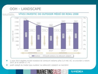 OOH - LANDSCAPE
VÝVOJ INVESTIC DO OUTDOOR MÉDIÍ OD ROKU 2008Zdroj dat:: KANTAR MEDIA,
*)Admosphere, AdMonitoring
v roce 2012 dosáhly hrubé investice do venkovní reklamy přes 3,4 mld. Kč, ve srovnání s rokem
2011 je to nárůst o 1 %
podíl výdajů do media typu outdoor na celkových výdajích se nezměnil
3704
3050
2775
3380
3411
7%
5%
5%
6% 6%
0%
1%
2%
3%
4%
5%
6%
7%
0
500
1 000
1 500
2 000
2 500
3 000
3 500
4 000
2008 2009 2010* 2011* 2012*
výdajevmil.Kč
Outdoor podíl outdooru na celkových výdajích
-18 % +1%-9 % +22 %
KANTAR MEDIA ADMOSPHERE
 