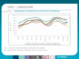 0
50
100
150
200
250
300
350
400
Leden
Únor
Březen
Duben
Květen
Červen
Červenec
Srpen
Září
Říjen
Listopad
Prosinec
výdajevmil.Kč
2008 2009 2010* 2011* 2012*
OOH - LANDSCAPE
SEZÓNNOST MEDIÁLNÍCH VÝDAJŮ DO OUTDOORUZdroj dat: KANTAR MEDIA,
*) Admosphere, Admosphere
v roce 2012 byly nejsilnějšími měsíci září, říjen, listopad
sezónnost je ovlivněna v posledních letech i konáním voleb
 