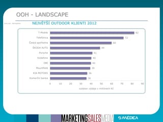 OOH - LANDSCAPE
NEJVĚTŠÍ OUTDOOR KLIENTI 2012Zdroj dat:: Admosphere
36
36
39
40
40
41
49
60
72
82
0 10 20 30 40 50 60 70 80 90
Komerční banka
KIA MOTORS
Mountfield
OBI
Vodafone
Porsche
ŠKODA AUTO
Česká spořitelna
Telefónica
T-Mobile
outdoor výdaje v miliónech Kč
 