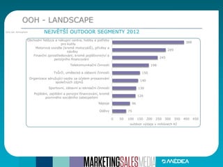 OOH - LANDSCAPE
NEJVĚTŠÍ OUTDOOR SEGMENTY 2012Zdroj dat: Admosphere
75
96
126
130
140
150
198
245
289
388
0 50 100 150 200 250 300 350 400 450
Oděvy
Nápoje
Pojištění, zajištění a penzijní financování, kromě
povinného sociálního zabezpečení
Sportovní, zábavní a rekreační činnosti
Organizace sdružující osoby za účelem prosazování
společných zájmů
Tvůrčí, umělecké a zábavní činnosti
Telekomunikační činnosti
Finanční zprostředkování, kromě pojišťovnictví a
penzijního financování
Motorová vozidla (kromě motocyklů), přívěsy a
návěsy
Obchodní řetězce a nákupní centra, hobby a potřeby
pro kutily
outdoor výdaje v miliónech Kč
 