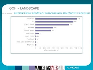 OOH - LANDSCAPE
INZERTNÍ PŘÍJMY NEJVĚTŠÍCH OUTDOOROVÝCH SPOLEČNOSTÍ V ROCE 2012Zdroj dat:: Admosphere
8
14
17
21
77
345
398
750
846
925
0 100 200 300 400 500 600 700 800 900 1 000
Filip Media
EURO NOVA & PARTNER`S
Mobilboard
HANDY MEDIA
Super Poster
Outdoor akzent
euroAWK
Czech Outdoor
JCD
BIG Media
příjmy v miliónech Kč
 