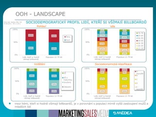 Pohlaví Věk
Socioekonomická klasifikaceVzdělání
OOH - LANDSCAPE
SOCIODEMOGRAFICKÝ PROFIL LIDÍ, KTEŘÍ SI VŠÍMAJÍ BILLBOARDŮ
54% 50%
46% 50%
0%
50%
100%
Lidé, kteří si hodně
všímají billboardů
Populace 12-79 let
Ženy
Muži
13% 10%
20%
16%
21%
20%
15%
16%
13%
16%
12%
15%
6% 8%
0%
50%
100%
Lidé, kteří si hodně
všímají billboardů
Populace 12-79 let
70-79
60-69
50-59
40-49
30-39
20-29
12-19
23% 20%
31% 34%
34% 33%
12% 13%
0%
50%
100%
Lidé, kteří si hodně
všímají billboardů
Populace 12-79 let
VŠ
SŠ s
maturitou
Vyučený
Základní
19% 20%
19% 20%
42% 39%
8% 9%
12% 12%
0%
50%
100%
Lidé, kteří si hodně
všímají billboardů
Populace 12-79 let
A -
nejvyšší
B
C
D
E -
nejnižší
mezi lidmi, kteří si hodně všímají billboardů, je v porovnání s populací mírně vyšší zastoupení mužů a
mladších lidí
Zdroj dat: Median MML TGI
25.06.2012 - 09.12.2012
 