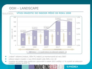 OOH - LANDSCAPE
VÝVOJ INVESTIC DO INDOOR MÉDIÍ OD ROKU 2008Zdroj dat:: KANTAR MEDIA,
*)Admosphere, AdMonitoring
„indoor“ reklama (instore, OOH TV, indoor) je monitorovaná od roku 2007
celkový objem investic v roce 2012 dosáhl výše 509,1 mil. Kč
investice do tohoto typu media se v porovnání s rokem 2011 snížily o 1 % a podíl na celkových
výdajích poklesl na 0,87 %
258
319
325
516
509
0,45%
0,56% 0,58%
0,89%
0,87%
0,0%
0,2%
0,4%
0,6%
0,8%
1,0%
0
100
200
300
400
500
600
2008 2009 2010* 2011* 2012*
výdajevmil.Kč
Indoor podíl indooru na celkových výdajích
+59 % -1 %
+24 %
+2 %
KANTAR MEDIA ADMOSPHERE
 