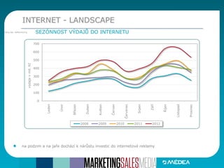 INTERNET - LANDSCAPE
SEZÓNNOST VÝDAJŮ DO INTERNETUZdroj dat: AdMonitoring
na podzim a na jaře dochází k nárůstu investic do internetové reklamy
0
100
200
300
400
500
600
700
Leden
Únor
Březen
Duben
Květen
Červen
Červenec
Srpen
Září
Říjen
Listopad
Prosinec
výdajevmil.Kč
2008 2009 2010 2011 2012
 