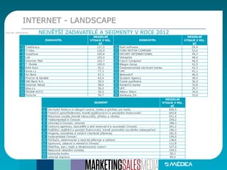 Zdroj dat: AdMonitoring
INTERNET - LANDSCAPE
NEJVĚTŠÍ ZADAVATELÉ A SEGMENTY V ROCE 2012
MEDIÁLNÍ
VÝDAJE V MIL.
KČ
MEDIÁLNÍ
VÝDAJE V MIL.
KČ
1. Telefónica 127,2 16. Eset software 54,4
2. Tchibo 120,9 17. FORD MOTOR COMPANY 52,6
3. Vodafone 105,8 18. DATART INTERNATIONAL 49,3
4. Lidl 103,4 19. Vistaprint 48,4
5. Internet Mall 102,7 20. Czech Computer 46,9
6. T-Mobile 100,4 21. Allegro Group 42,5
7. AAA Auto 92,2 22. Československá obchodní banka 42,3
8. Invia.cz 77,3 23. LMC 42,1
9. Air Bank 67,3 24. Beiersdorf 40,9
10. Procter & Gamble 63,4 25. Student Agency 38,4
11. ING Bank N.V. 59,4 26. Česká spořitelna 36,9
12. Internet Retail 58,6 27. Komerční banka 35,8
13. Alza.cz 56,2 28. UPC 35,7
14. ŠKODA AUTO 56,0 29. Allianz Direct 34,6
15. Porsche 54,7 30. Samsung Zrt. 33,6
ZADAVATEL ZADAVATEL
MEDIÁLNÍ
VÝDAJE V MIL.
KČ
1. Obchodní řetězce a nákupní centra, hobby a potřeby pro kutily 826,9
2. Finanční zprostředkování, kromě pojišťovnictví a penzijního financování 642,8
3. Motorová vozidla (kromě motocyklů), přívěsy a návěsy 551,4
4. Telekomunikační činnosti 359,2
5. Informační činnosti, internet 348,3
6. Cestovní agentury, kanceláře a jiné rezervační a související činnosti 261,2
7. Pojištění, zajištění a penzijní financování, kromě povinného sociálního zabezpečení 190,3
8. Drogerie, kosmetika a ostatní chemické přípravky 181,9
9. Vydavatelské činnosti 154,0
10. Počítače, elektronické a optické přístroje a zařízení 138,6
11. Sportovní, zábavní a rekreační činnosti 112,8
12. Elektřina, plyn, teplo a klimatizovaný vzduch 107,0
13. Nekovové minerální výrobky 104,5
14. Výstavba budov 90,3
15. Letecká doprava 85,6
SEGMENT
 