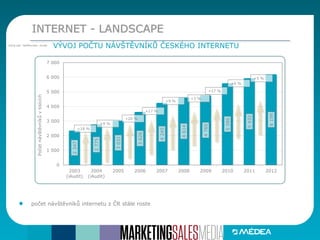 2347
2775
3031
3626
4245
4614
4760
5586
5932
6199
0
1 000
2 000
3 000
4 000
5 000
6 000
7 000
2003
(iAudit)
2004
(iAudit)
2005 2006 2007 2008 2009 2010 2011 2012
Početnávštěvníkůvtisících
+18 %
+17 %
+3 %
+9 %
+17 %
+20 %
+9 %
+6 %
+5 %
INTERNET - LANDSCAPE
VÝVOJ POČTU NÁVŠTĚVNÍKŮ ČESKÉHO INTERNETUZdroj dat: NetMonitor, iAudit
počet návštěvníků internetu z ČR stále roste
 