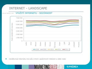 0
1 000 000
2 000 000
3 000 000
4 000 000
5 000 000
6 000 000
7 000 000
Leden
Únor
Březen
Duben
Květen
Červen
Červenec
Srpen
Září
Říjen
Listopad
Prosinec
Početnávštěvníkůinternetu
2008 2009 2010 2011 2012
INTERNET - LANDSCAPE
VYUŽITÍ INTERNETU - SEZÓNNOSTZdroj dat: NetMonitor, iAudit
návštěvnost internetu má svůj vrchol v podzimních měsících a stále roste
 