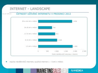 INTERNET - LANDSCAPE
ČETNOST UŽÍVÁNÍ INTERNETU V PROSINCI 2012
nejvíce návštěvníků internetu využívá internet 1 – 5 dní v měsíci
1 866
1 026
921
750
1 838
0 500 1 000 1 500 2 000 2 500
1-5 dní v měsíci
6-10 dní v měsíci
11-15 dní v měsíci
16-20 dní v měsíci
20 a více dní v měsíci
Počet návštěvníků internetu v tisících
Zdroj dat: NetMonitor
 