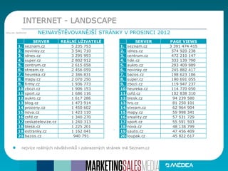 INTERNET - LANDSCAPE
NEJNAVŠTĚVOVANĚJŠÍ STRÁNKY V PROSINCI 2012Zdroj dat: NetMonitor
.
nejvíce reálných návštěvníků i zobrazených stránek má Seznam.cz
SERVER REÁLNÍ UŽIVATELÉ
1. seznam.cz 5 235 753
2. novinky.cz 3 541 710
3. idnes.cz 3 295 993
4. super.cz 2 802 912
5. centrum.cz 2 615 058
6. stream.cz 2 456 059
7. heureka.cz 2 346 831
8. mapy.cz 2 070 250
9. firmy.cz 1 936 773
10.zbozi.cz 1 906 153
11.sport.cz 1 686 116
12.aukro.cz 1 617 286
13.blog.cz 1 473 914
14.prozeny.cz 1 450 602
15.nova.cz 1 423 110
16.csfd.cz 1 340 270
17.ceskatelevize.cz 1 240 313
18.blesk.cz 1 225 201
19.estranky.cz 1 162 041
20.bazos.cz 940 791
SERVER PAGE VIEWS
1. seznam.cz 3 391 474 415
2. idnes.cz 574 920 238
3. centrum.cz 472 210 147
4. lide.cz 333 139 790
5. aukro.cz 293 409 989
6. novinky.cz 245 882 417
7. bazos.cz 198 623 106
8. super.cz 190 691 055
9. zbozi.cz 119 947 237
10.heureka.cz 114 770 050
11.csfd.cz 102 838 310
12.blesk.cz 94 239 580
13.hry.cz 81 250 101
14.stream.cz 62 964 904
15.mapy.cz 59 998 341
16.sreality.cz 57 531 729
17.sport.cz 55 591 593
18.nova.cz 48 138 799
19.sauto.cz 47 456 409
20.loupak.cz 45 822 617
 