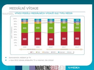 MEDIÁLNÍ VÝDAJE
VÝVOJ PODÍLU MEDIÁLNÍCH VÝDAJŮ DLE TYPU MÉDIAZdroj dat: KANTAR MEDIA,
*)Admosphere, AdMonitoring
47% 50% 46%
50% 51%
35% 32% 38% 34% 31%
6% 6% 2% 2%
2%
7% 6% 6% 7%
7%
5% 6% 8% 7% 9%
0%
10%
20%
30%
40%
50%
60%
70%
80%
90%
100%
2008 2009 2010* 2011* 2012*
podílvmediamixu
TV Tisk Rozhlas OOH Internet Kino
dominantním médiem je TV
v roce 2012 získala především TV a internet, tisk ztrácel
KANTAR MEDIA ADMOSPHERE
 