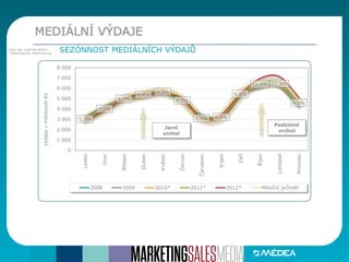 MEDIÁLNÍ VÝDAJE
SEZÓNNOST MEDIÁLNÍCH VÝDAJŮZdroj dat: KANTAR MEDIA,
*)Admosphere, AdMonitoring
5,3%
7,0%
8,7%
9,4%
9,9%
8,5%
5,5% 5,6%
9,5%
11,2% 11,3%
8,1%
0%
2%
4%
6%
8%
10%
12%
14%
0
1 000
2 000
3 000
4 000
5 000
6 000
7 000
8 000
Leden
Únor
Březen
Duben
Květen
Červen
Červenec
Srpen
Září
Říjen
Listopad
Prosinec
výdajevmiliónechKč
2008 2009 2010* 2011* 2012* Měsíční průměr
Podzimní
vrchol
Jarní
vrchol
 