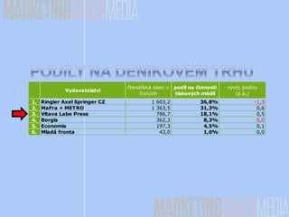 Vydavatelství
čtenářská obec v
tisících
podíl na čtenosti
tiskových médií
vývoj podílu
(p.b.)
1. Ringier Axel Springer CZ 1 603,2 36,8% -1,3
2. MaFra + METRO 1 363,5 31,3% 0,6
3. Vltava Labe Press 786,7 18,1% 0,5
4. Borgis 362,3 8,3% 0,0
5. Economia 197,3 4,5% 0,1
6. Mladá fronta 43,0 1,0% 0,0
 