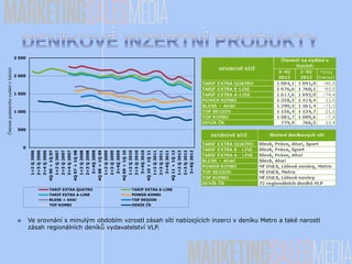  Ve srovnání s minulým obdobím vzrostl zásah sítí nabízejících inzerci v deníku Metro a také narostl
zásah regionálních deníků vydavatelství VLP.
0
500
1 000
1 500
2 000
2 500
1+2Q2006
2+3Q2006
3+4Q2006
4Q06+1Q07
1+2Q2007
2+3Q2007
3+4Q2007
4Q07+1Q08
1+2Q2008
2+3Q2008
3+4Q2008
4Q08+1Q09
1+2Q2009
2+3Q2009
3+4Q2009
4Q09+1Q10
1+2Q2010
2+3Q2010
3+4Q2010
4Q10+1Q11
1+2Q2011
2+3Q2011
3+4Q2011
4Q11+1Q12
1+2Q2012
2+3Q2012
3+4Q2012
Čtenostposledníhovydánívtisících
TARIF EXTRA QUATRO TARIF EXTRA S-LINE
TARIF EXTRA A-LINE POWER KOMBI
BLESK + AHA! TOP REGION
TOP KOMBI DENÍK ČR
 